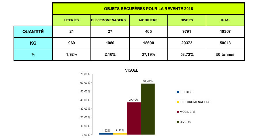 actes ressources statistiques