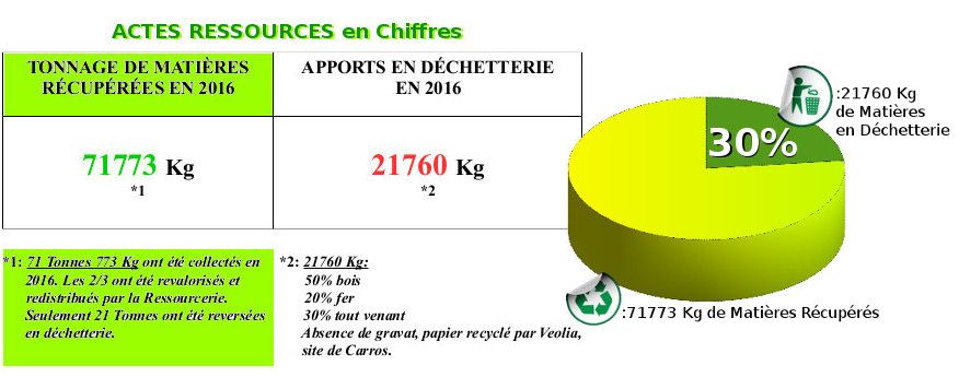 actes ressources statistiques2